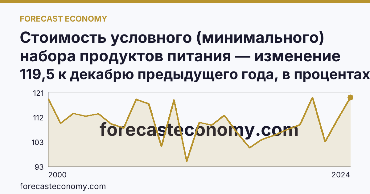 Стоимость условного (минимального) набора продуктов питания — изменение стоимости минимального набора — Республика Хакасия: график динамики 2000–2024, последнее значение 119,5 к декабрю предыдущего года, в процентах