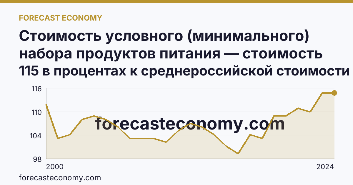 Стоимость условного (минимального) набора продуктов питания — стоимость минимального набора (в процентах) — Республика Хакасия: график динамики 2000–2024, последнее значение 115 в процентах к среднероссийской стоимости