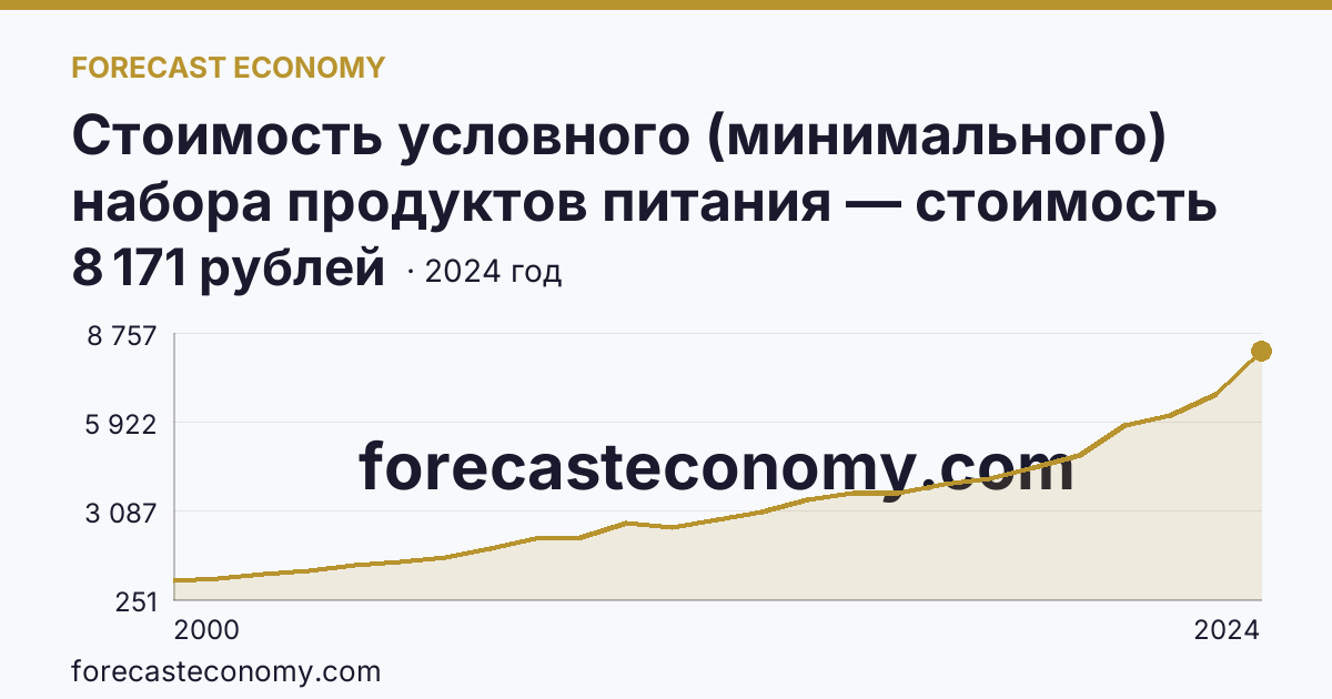 Стоимость условного (минимального) набора продуктов питания — стоимость минимального набора — Республика Хакасия: график динамики 2000–2024, последнее значение 8 171 рублей