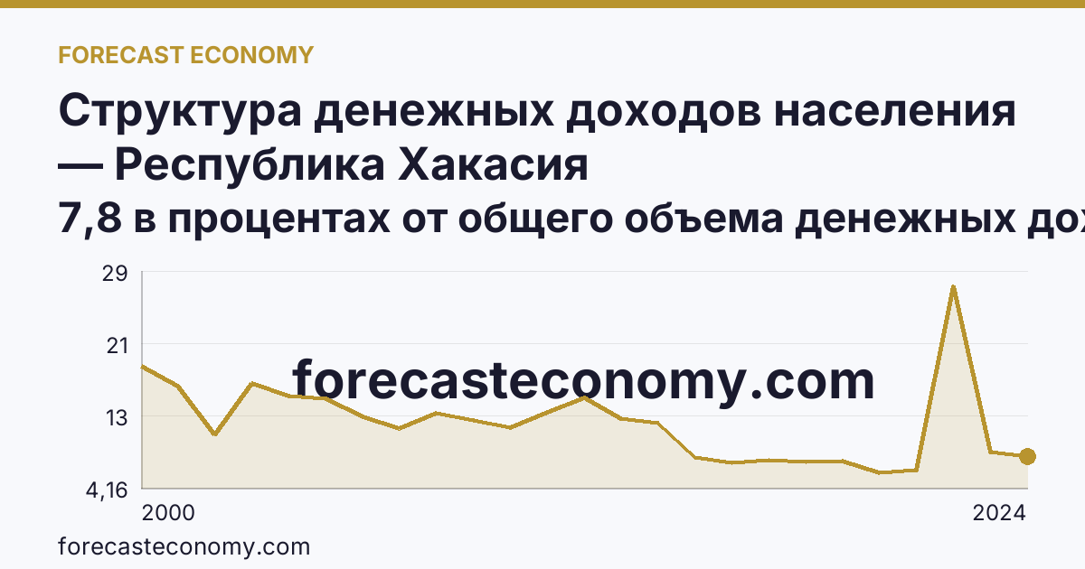 Структура денежных доходов населения — Республика Хакасия: график динамики 2000–2024, последнее значение 7,8 в процентах от общего объема денежных доходов