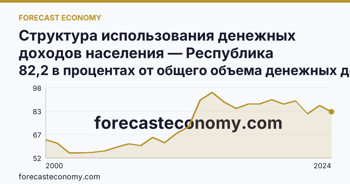 Структура использования денежных доходов населения — Республика Хакасия: график динамики 2000–2024, последнее значение 82,2 в процентах от общего объема денежных доходов