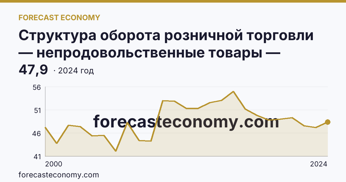 Структура оборота розничной торговли — непродовольственные товары — Республика Хакасия: график динамики 2000–2024, последнее значение 47,9