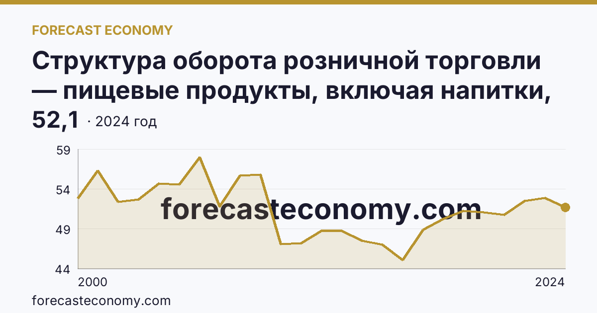 Структура оборота розничной торговли — пищевые продукты, включая напитки, и табачные изделия — Республика Хакасия: график динамики 2000–2024, последнее значение 52,1