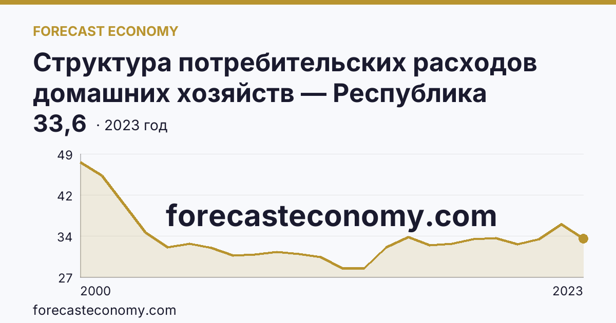 Структура потребительских расходов домашних хозяйств — Республика Хакасия: график динамики 2000–2023, последнее значение 33,6