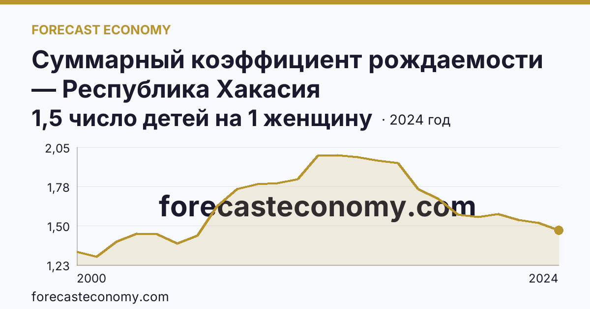 Суммарный коэффициент рождаемости — Республика Хакасия: график динамики 2000–2024, последнее значение 1,5 число детей на 1 женщину