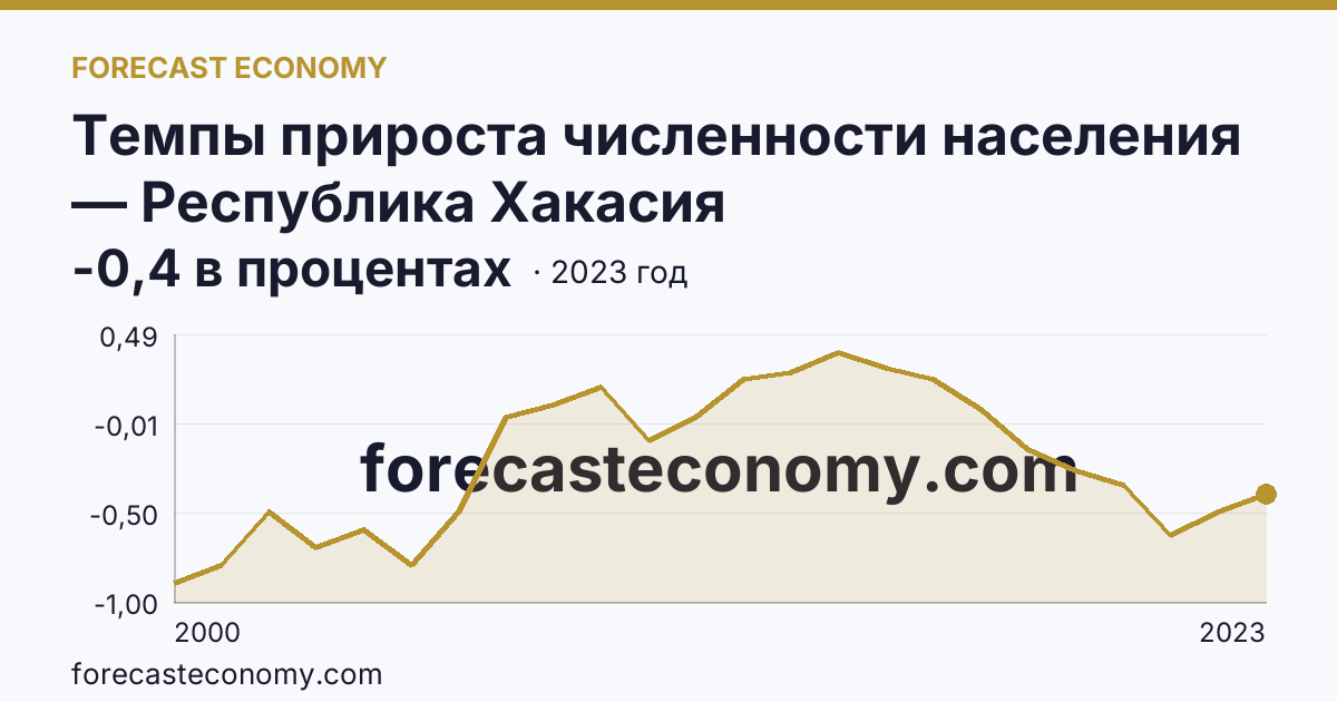 Темпы прироста численности населения — Республика Хакасия: график динамики 2000–2023, последнее значение -0,4 в процентах