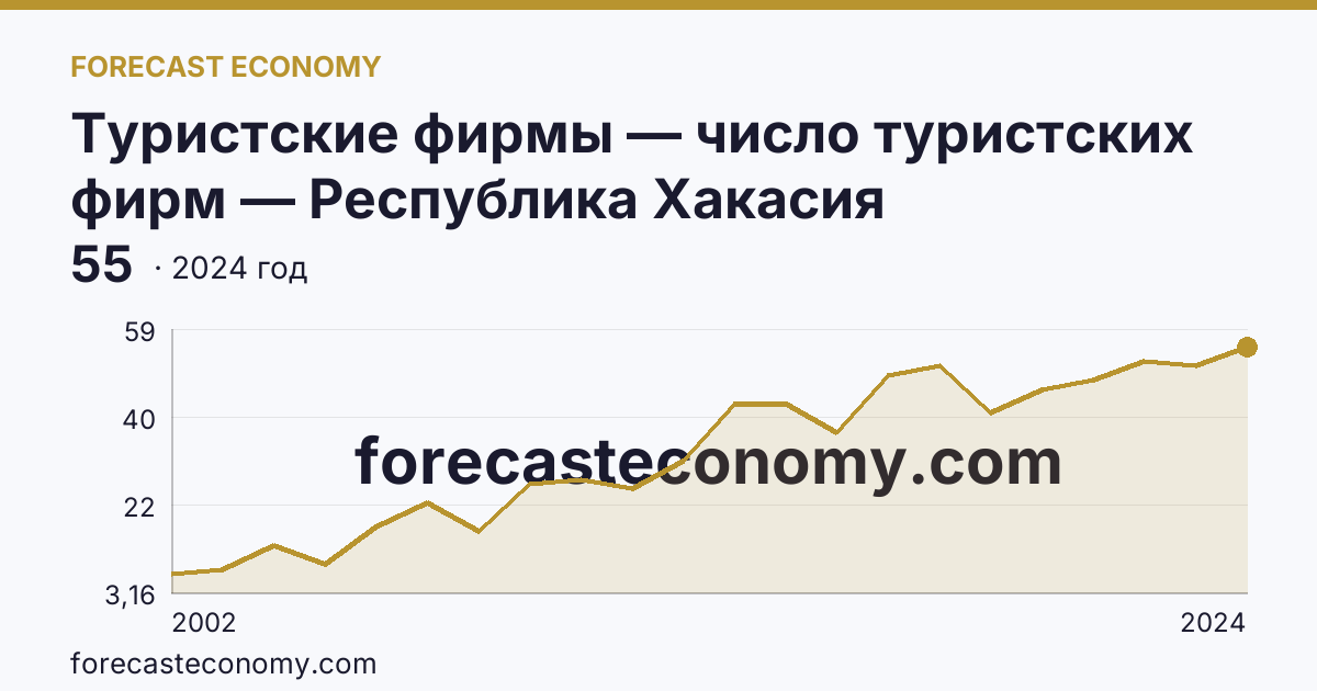 Туристские фирмы — число туристских фирм — Республика Хакасия: график динамики 2002–2024, последнее значение 55