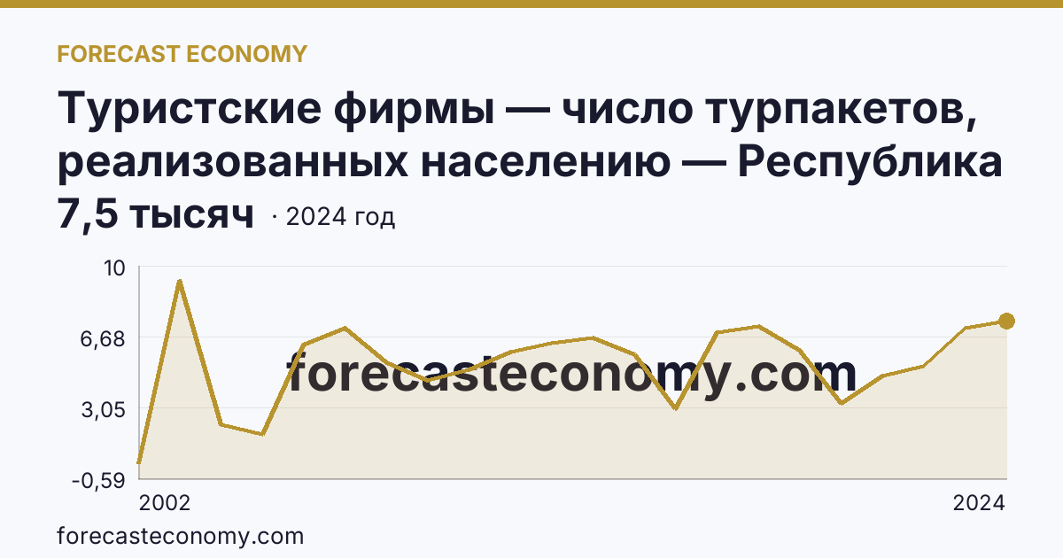 Туристские фирмы — число турпакетов, реализованных населению — Республика Хакасия: график динамики 2002–2024, последнее значение 7,5 тысяч