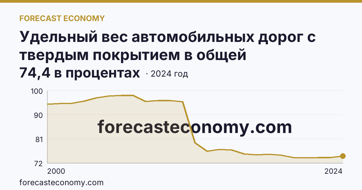 Удельный вес автомобильных дорог с твердым покрытием в общей протяженности автомобильных дорог общего пользования — Республика Хакасия: график динамики 2000–2024, последнее значение 74,4 в процентах