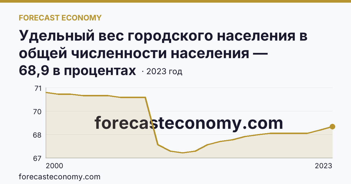 Удельный вес городского населения в общей численности населения — Республика Хакасия: график динамики 2000–2023, последнее значение 68,9 в процентах