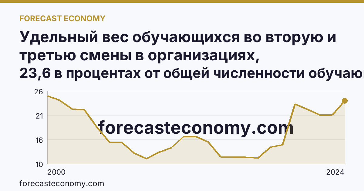 Удельный вес обучающихся во вторую и третью смены в организациях, осуществляющих образовательную деятельность по образовательным программам начального, основного и среднего общего образования — Республика Хакасия: график динамики 2000–2024, последнее значение 23,6 в процентах от общей численности обучающихся