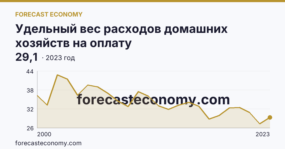 Удельный вес расходов домашних хозяйств на оплату жилищно-коммунальных услуг — в процентах от общей суммы расходов на оплату услуг — Республика Хакасия: график динамики 2000–2023, последнее значение 29,1