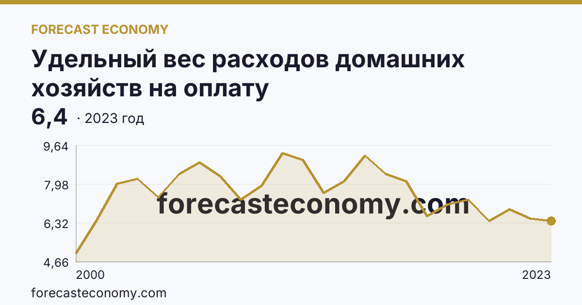 Удельный вес расходов домашних хозяйств на оплату жилищно-коммунальных услуг — в процентах от общей суммы потребительских расходов — Республика Хакасия: график динамики 2000–2023, последнее значение 6,4