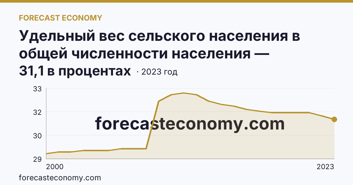 Удельный вес сельского населения в общей численности населения — Республика Хакасия: график динамики 2000–2023, последнее значение 31,1 в процентах