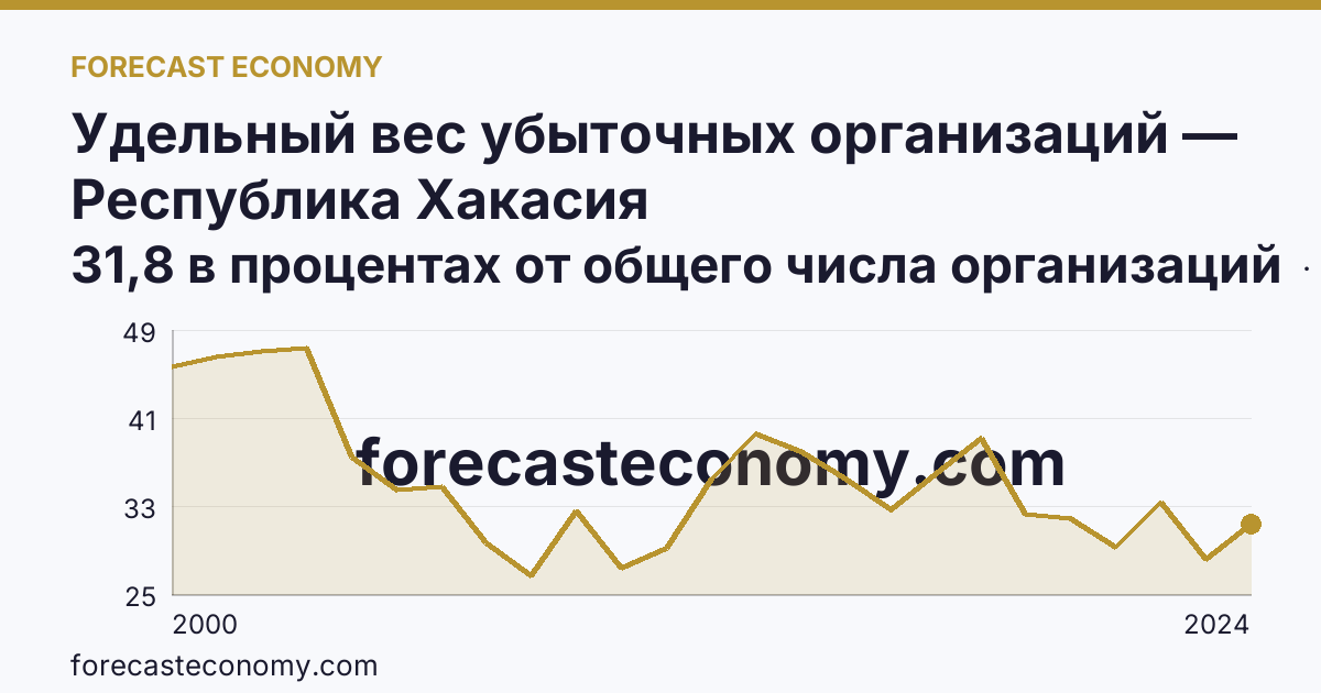 Удельный вес убыточных организаций — Республика Хакасия: график динамики 2000–2024, последнее значение 31,8 в процентах от общего числа организаций
