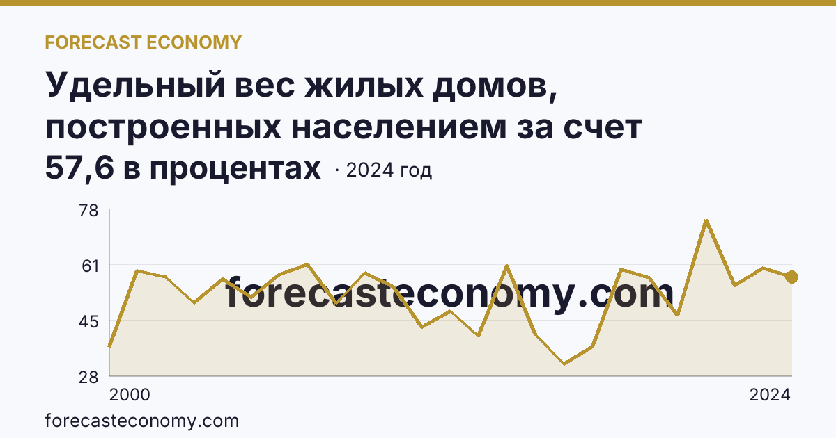 Удельный вес жилых домов, построенных населением за счет собственных и привлеченных средств, в общем вводе жилья — Республика Хакасия: график динамики 2000–2024, последнее значение 57,6 в процентах