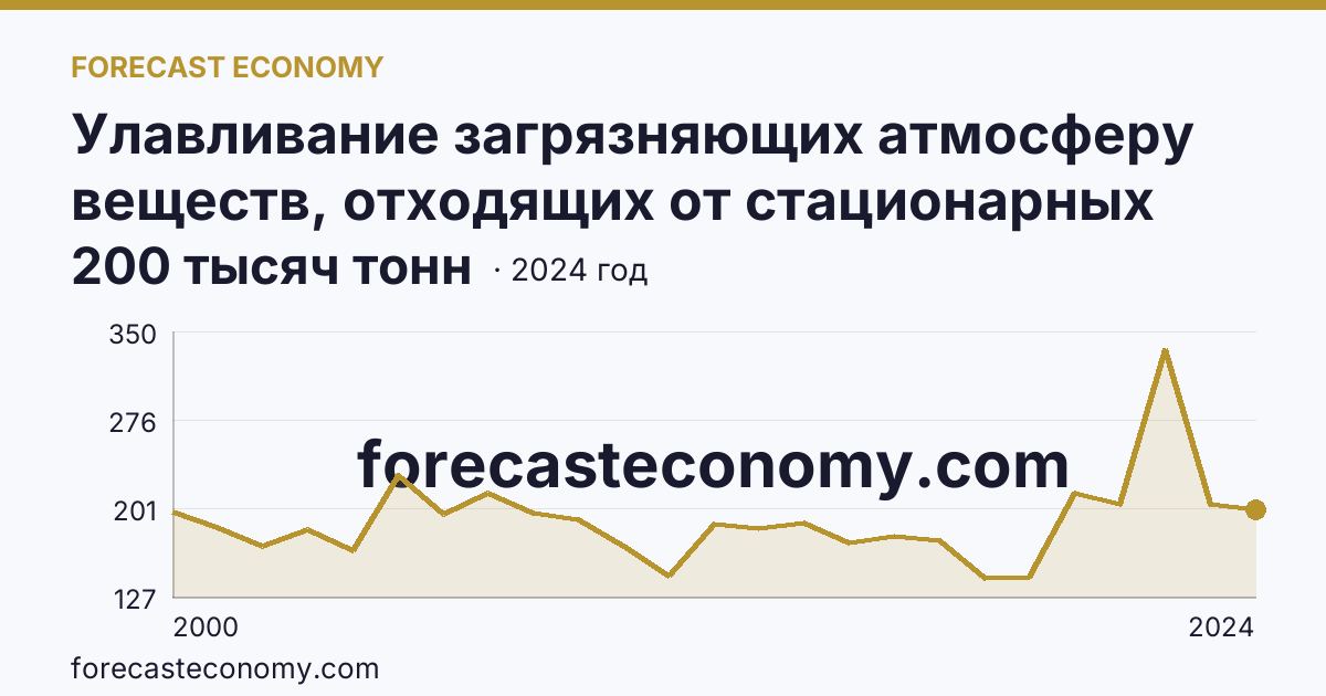 Улавливание загрязняющих атмосферу веществ, отходящих от стационарных источников — Республика Хакасия: график динамики 2000–2024, последнее значение 200 тысяч тонн