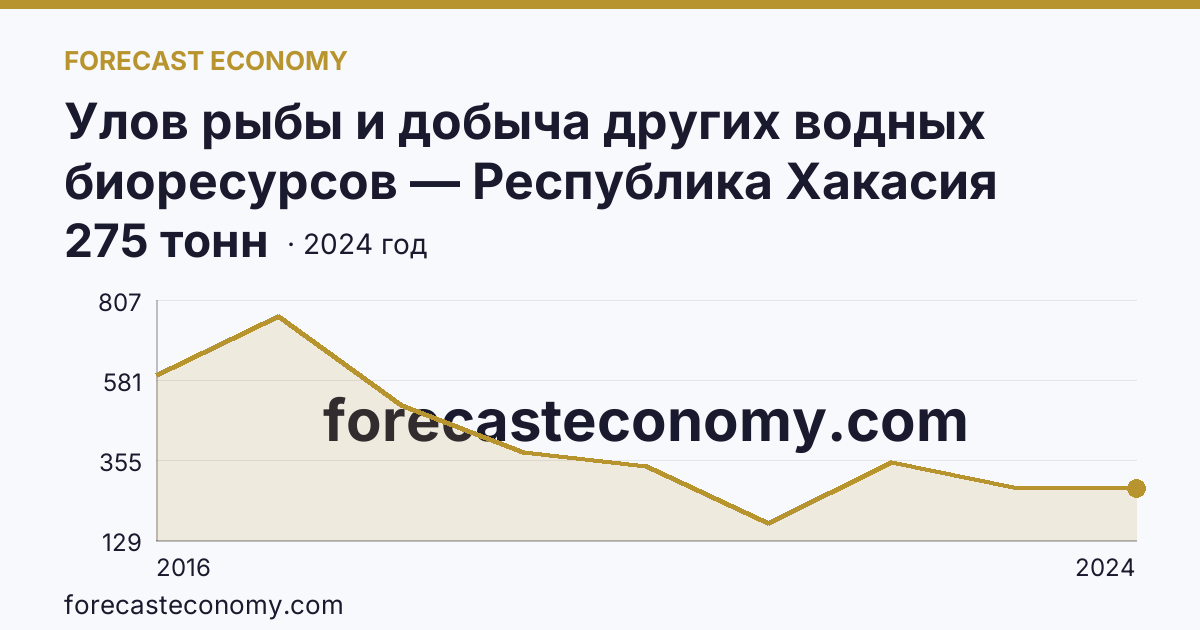 Улов рыбы и добыча других водных биоресурсов — Республика Хакасия: график динамики 2016–2024, последнее значение 275 тонн