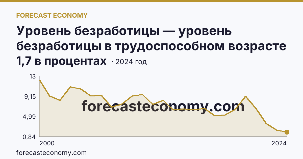 Уровень безработицы — уровень безработицы в трудоспособном возрасте — Республика Хакасия: график динамики 2000–2024, последнее значение 1,7 в процентах