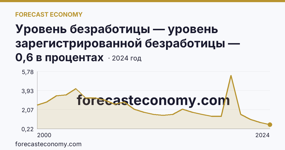 Уровень безработицы — уровень зарегистрированной безработицы — Республика Хакасия: график динамики 2000–2024, последнее значение 0,6 в процентах