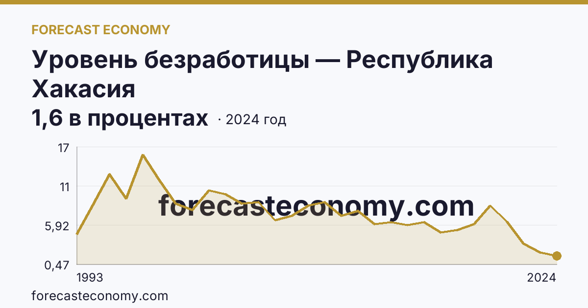 Уровень безработицы — Республика Хакасия: график динамики 1993–2024, последнее значение 1,6 в процентах