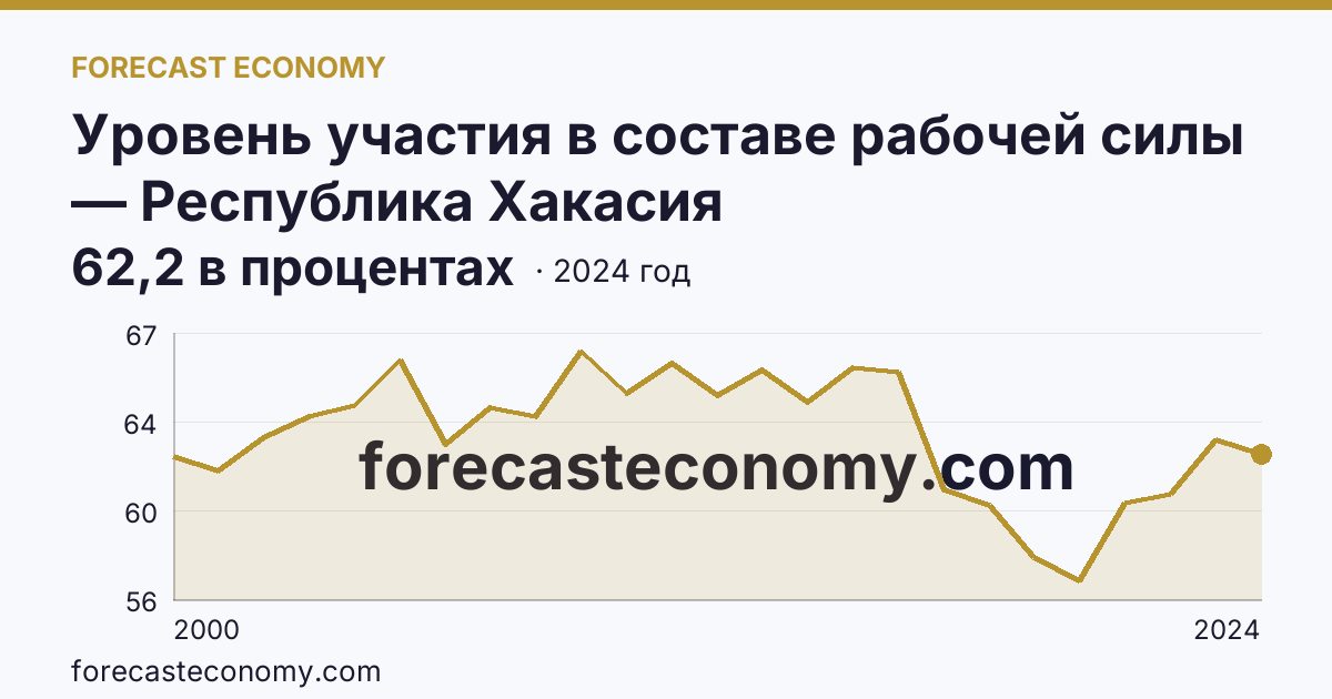Уровень участия в составе рабочей силы — Республика Хакасия: график динамики 2000–2024, последнее значение 62,2 в процентах