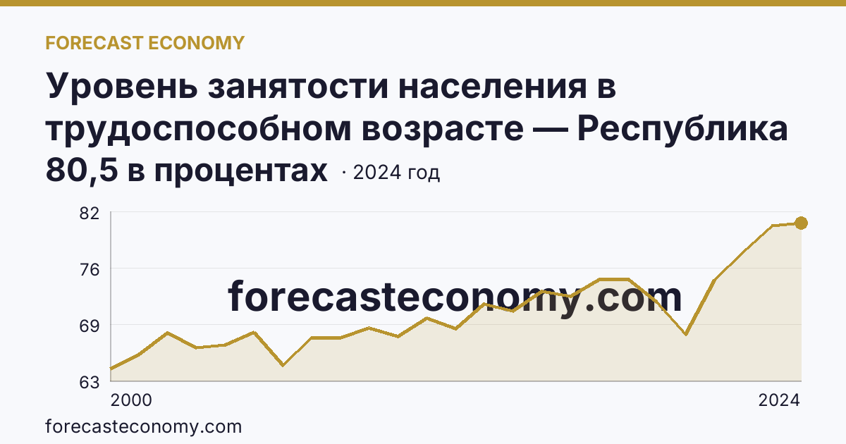 Уровень занятости населения в трудоспособном возрасте — Республика Хакасия: график динамики 2000–2024, последнее значение 80,5 в процентах