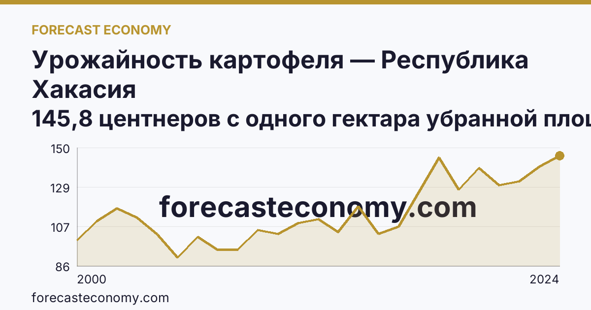 Урожайность картофеля — Республика Хакасия: график динамики 2000–2024, последнее значение 145,8 центнеров с одного гектара убранной площади