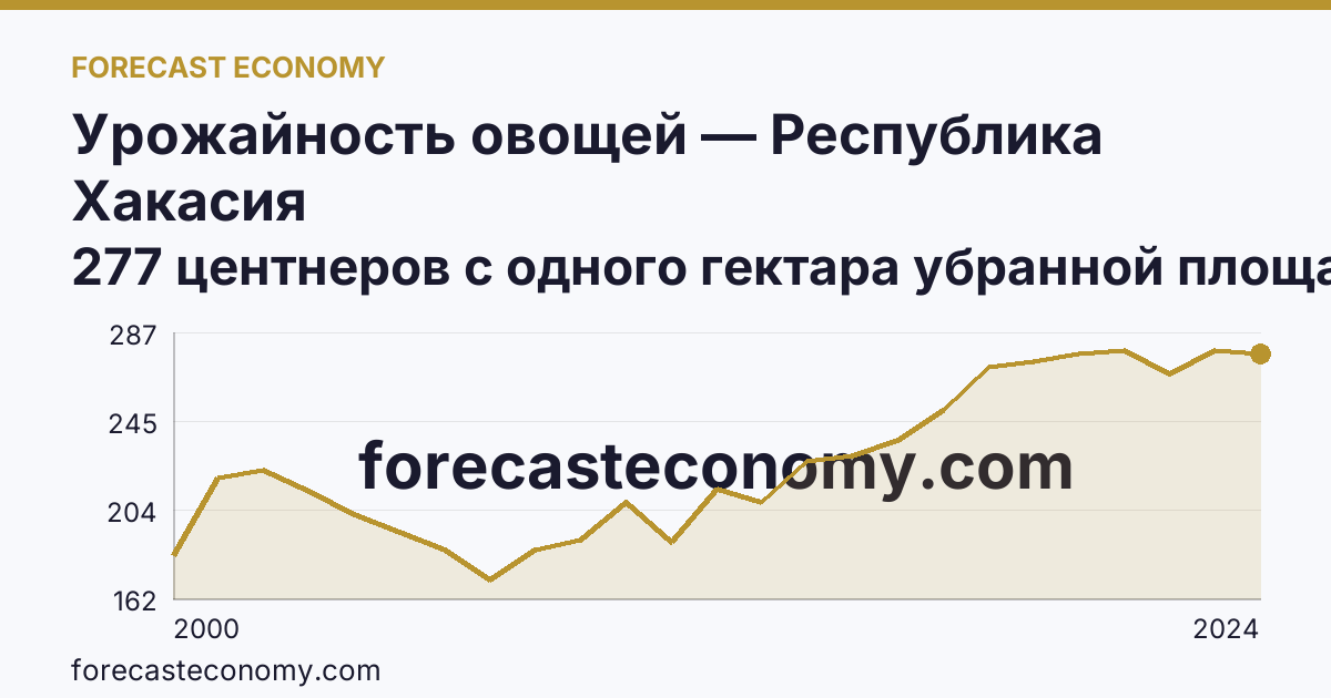 Урожайность овощей — Республика Хакасия: график динамики 2000–2024, последнее значение 277 центнеров с одного гектара убранной площади