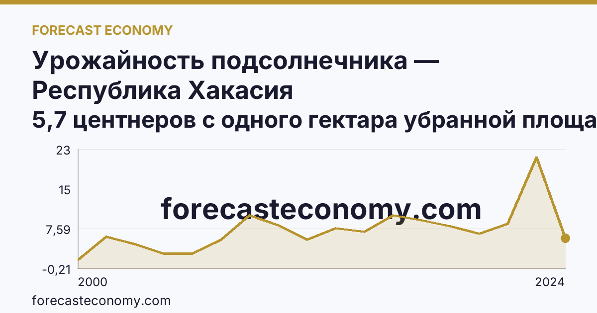 Урожайность подсолнечника — Республика Хакасия: график динамики 2000–2024, последнее значение 5,7 центнеров с одного гектара убранной площади
