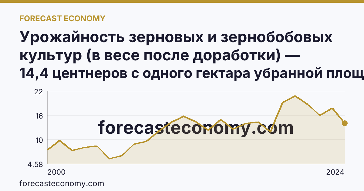 Урожайность зерновых и зернобобовых культур (в весе после доработки) — Республика Хакасия: график динамики 2000–2024, последнее значение 14,4 центнеров с одного гектара убранной площади