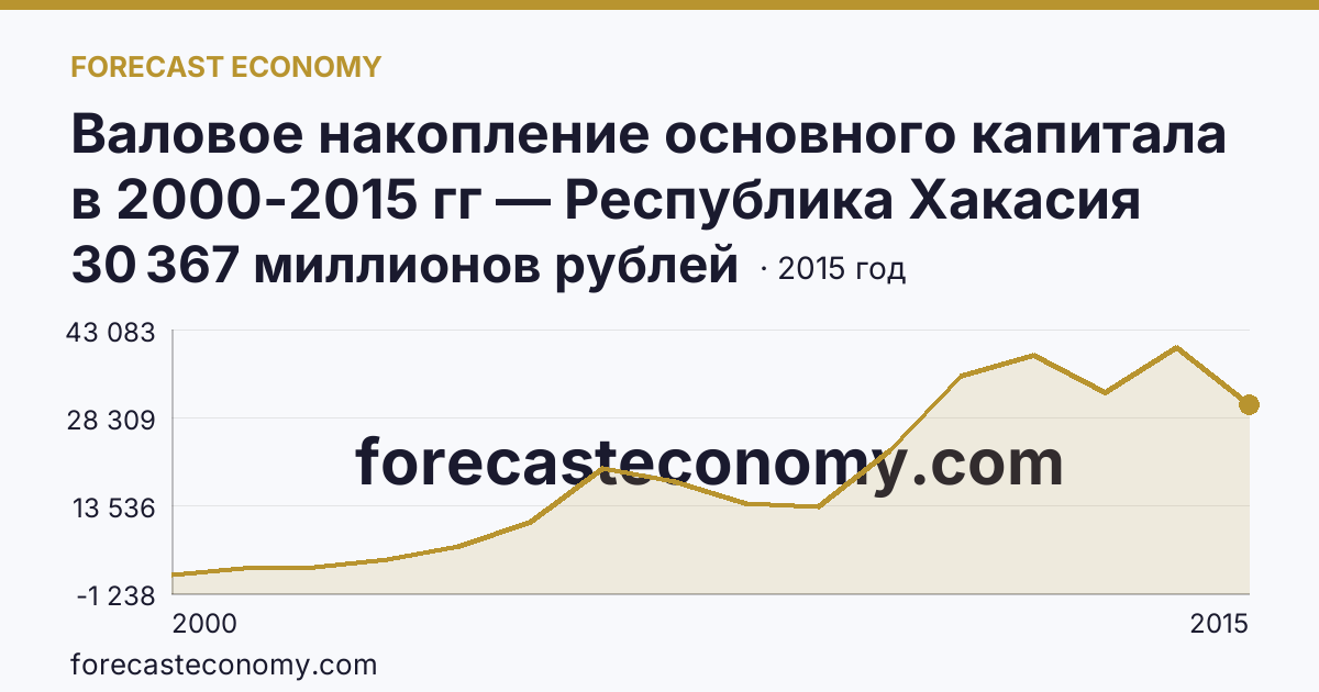 Валовое накопление основного капитала в 2000-2015 гг — Республика Хакасия: график динамики 2000–2015, последнее значение 30 367 миллионов рублей
