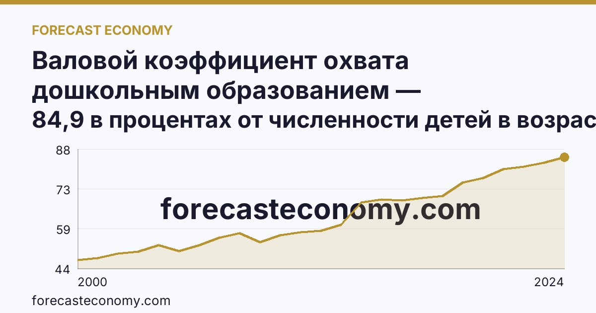 Валовой коэффициент охвата дошкольным образованием — Республика Хакасия: график динамики 2000–2024, последнее значение 84,9 в процентах от численности детей в возрасте 1-6 лет