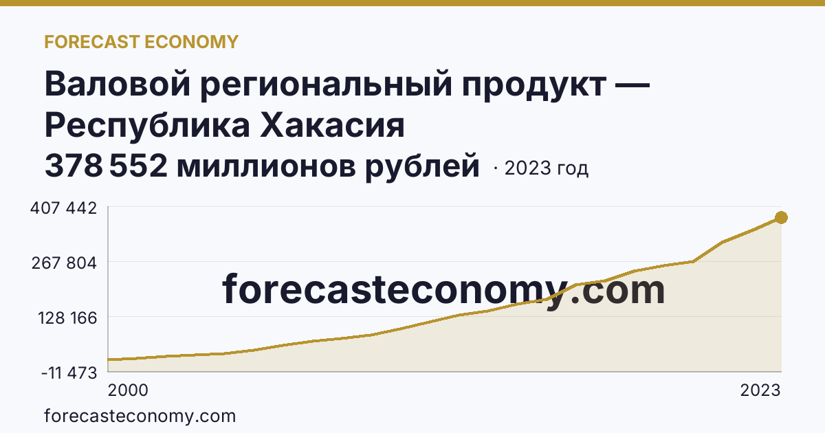 Валовой региональный продукт — Республика Хакасия: график динамики 2000–2023, последнее значение 378 552 миллионов рублей