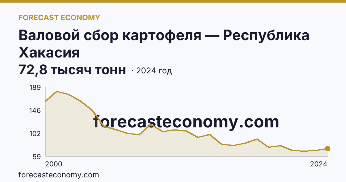 Валовой сбор картофеля — Республика Хакасия: график динамики 2000–2024, последнее значение 72,8 тысяч тонн