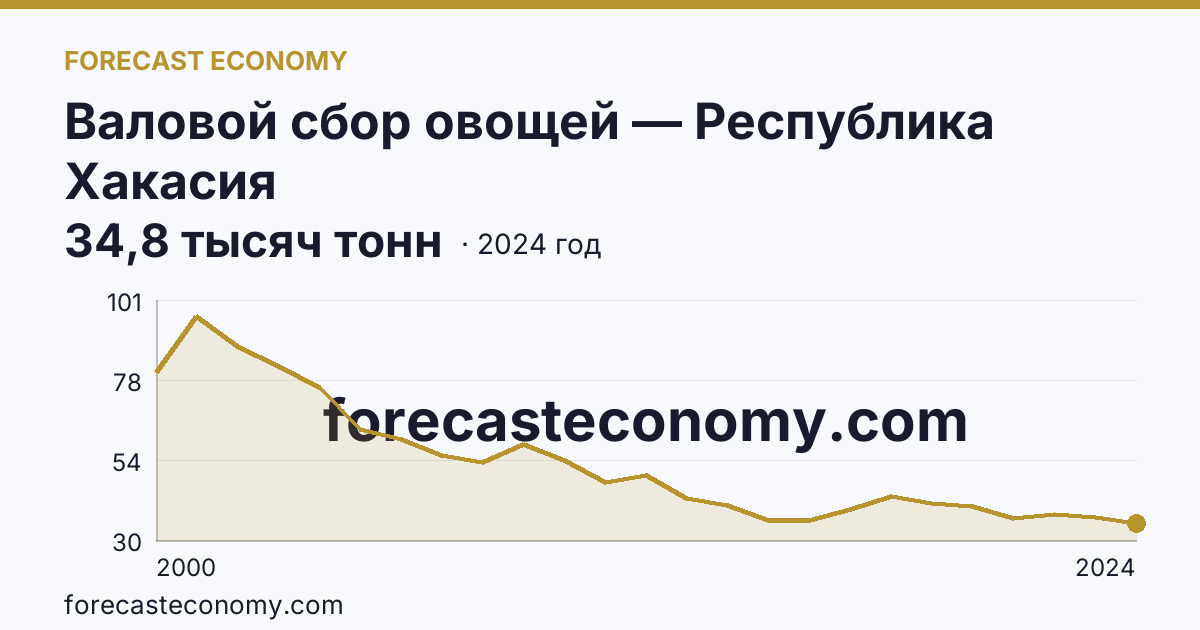 Валовой сбор овощей — Республика Хакасия: график динамики 2000–2024, последнее значение 34,8 тысяч тонн