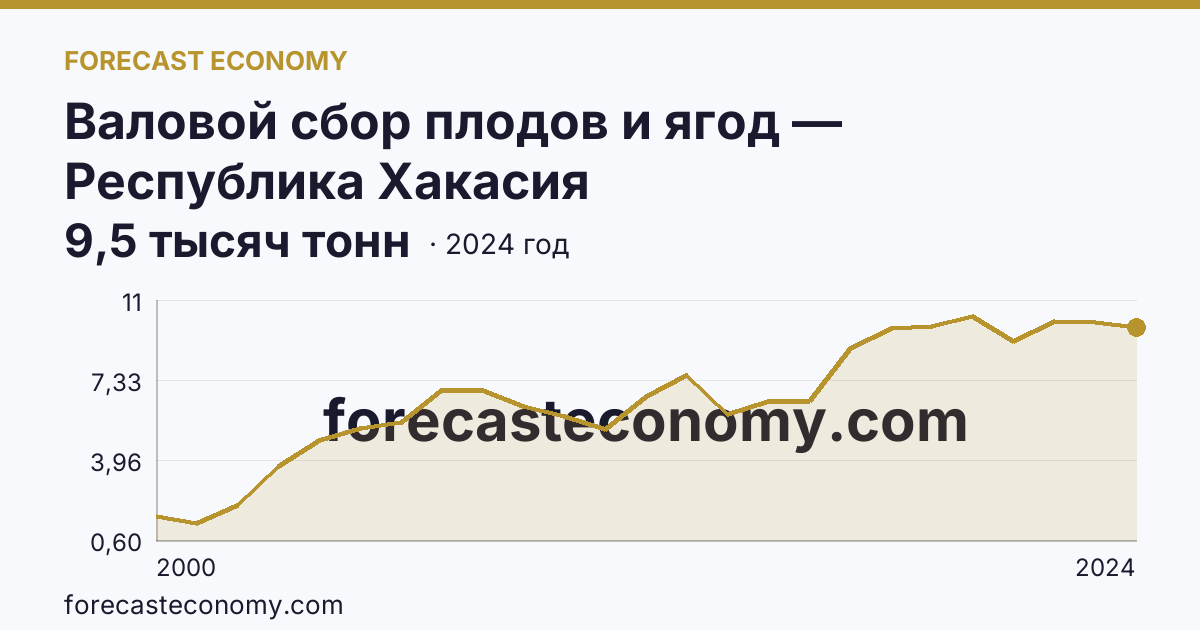 Валовой сбор плодов и ягод — Республика Хакасия: график динамики 2000–2024, последнее значение 9,5 тысяч тонн