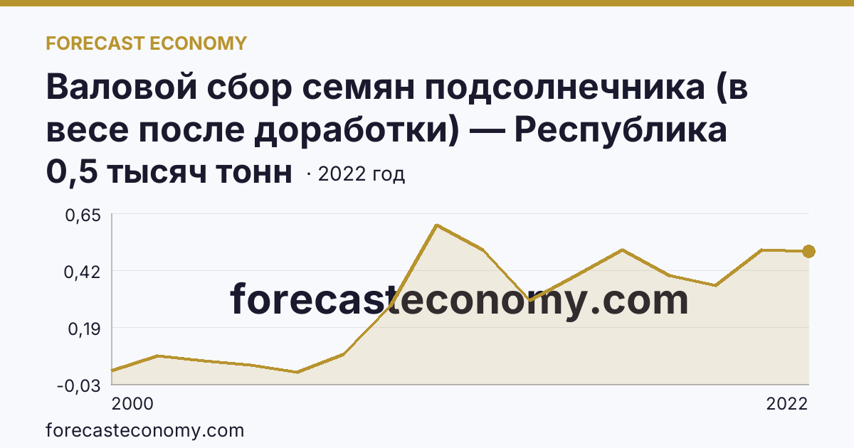 Валовой сбор семян подсолнечника (в весе после доработки) — Республика Хакасия: график динамики 2000–2022, последнее значение 0,5 тысяч тонн