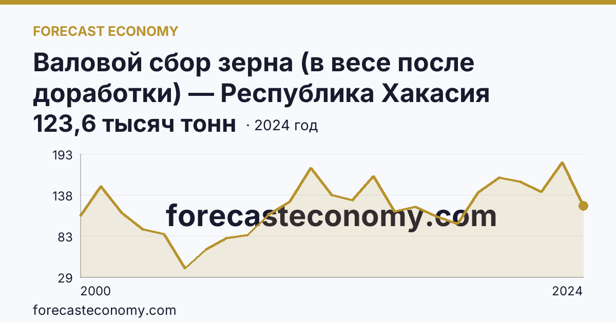 Валовой сбор зерна (в весе после доработки) — Республика Хакасия: график динамики 2000–2024, последнее значение 123,6 тысяч тонн