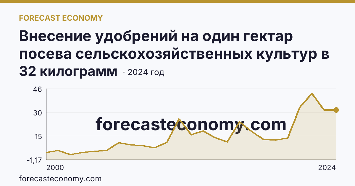 Внесение удобрений на один гектар посева сельскохозяйственных культур в сельскохозяйственных организациях — минеральные удобрения (в пересчете на 100% питательных веществ) — Республика Хакасия: график динамики 2000–2024, последнее значение 32 килограмм