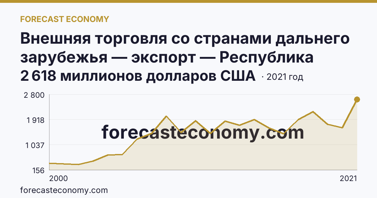Внешняя торговля со странами дальнего зарубежья — экспорт — Республика Хакасия: график динамики 2000–2021, последнее значение 2 618 миллионов долларов США