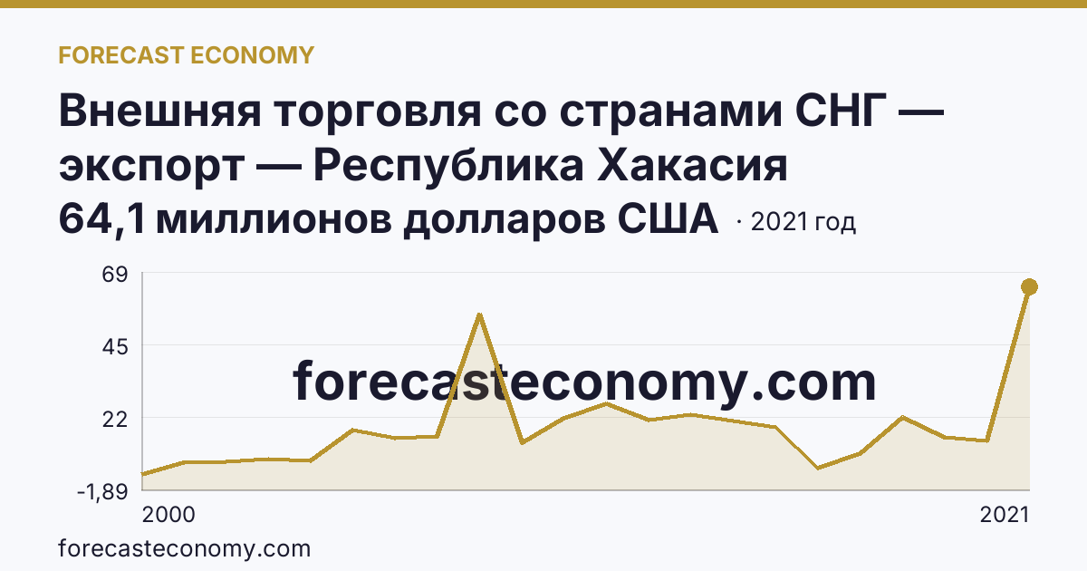 Внешняя торговля со странами СНГ — экспорт — Республика Хакасия: график динамики 2000–2021, последнее значение 64,1 миллионов долларов США