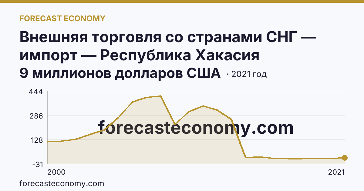 Внешняя торговля со странами СНГ — импорт — Республика Хакасия: график динамики 2000–2021, последнее значение 9 миллионов долларов США