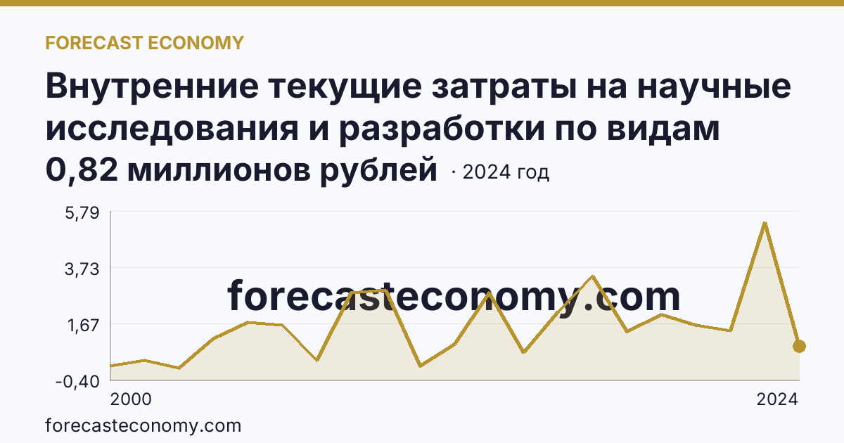 Внутренние текущие затраты на научные исследования и разработки по видам затрат — приобретение оборудования — Республика Хакасия: график динамики 2000–2024, последнее значение 0,82 миллионов рублей