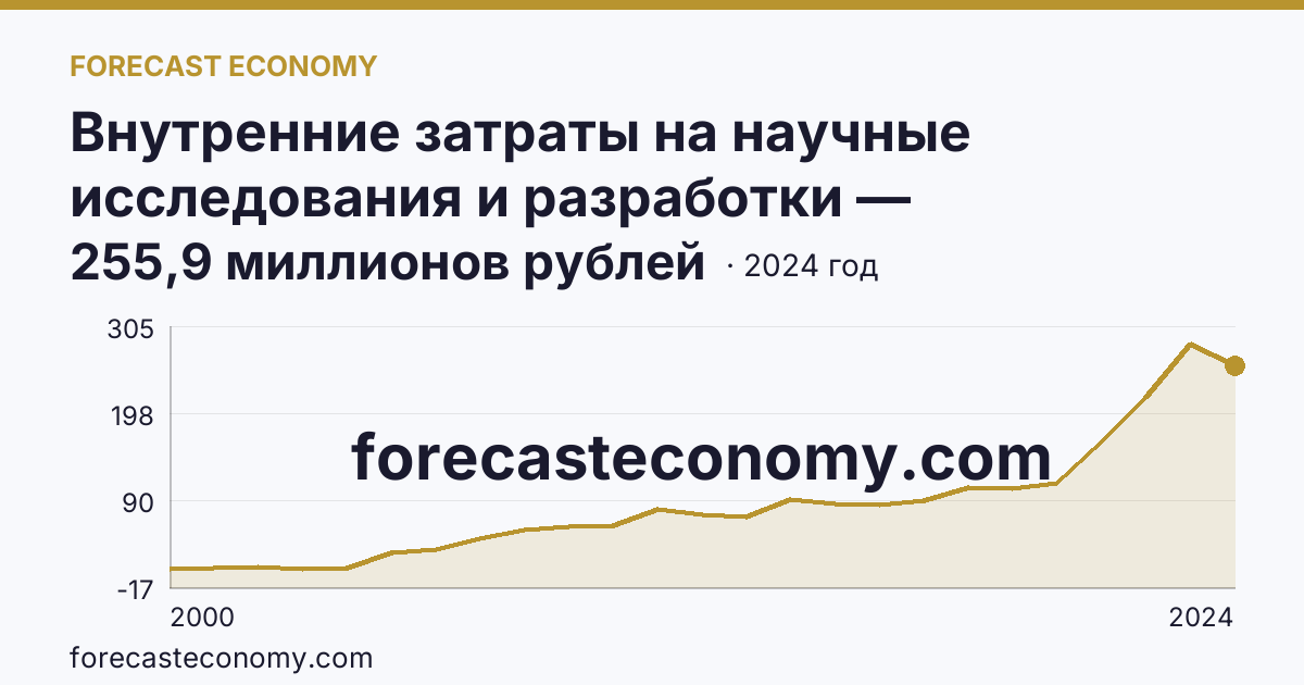 Внутренние затраты на научные исследования и разработки — Республика Хакасия: график динамики 2000–2024, последнее значение 255,9 миллионов рублей