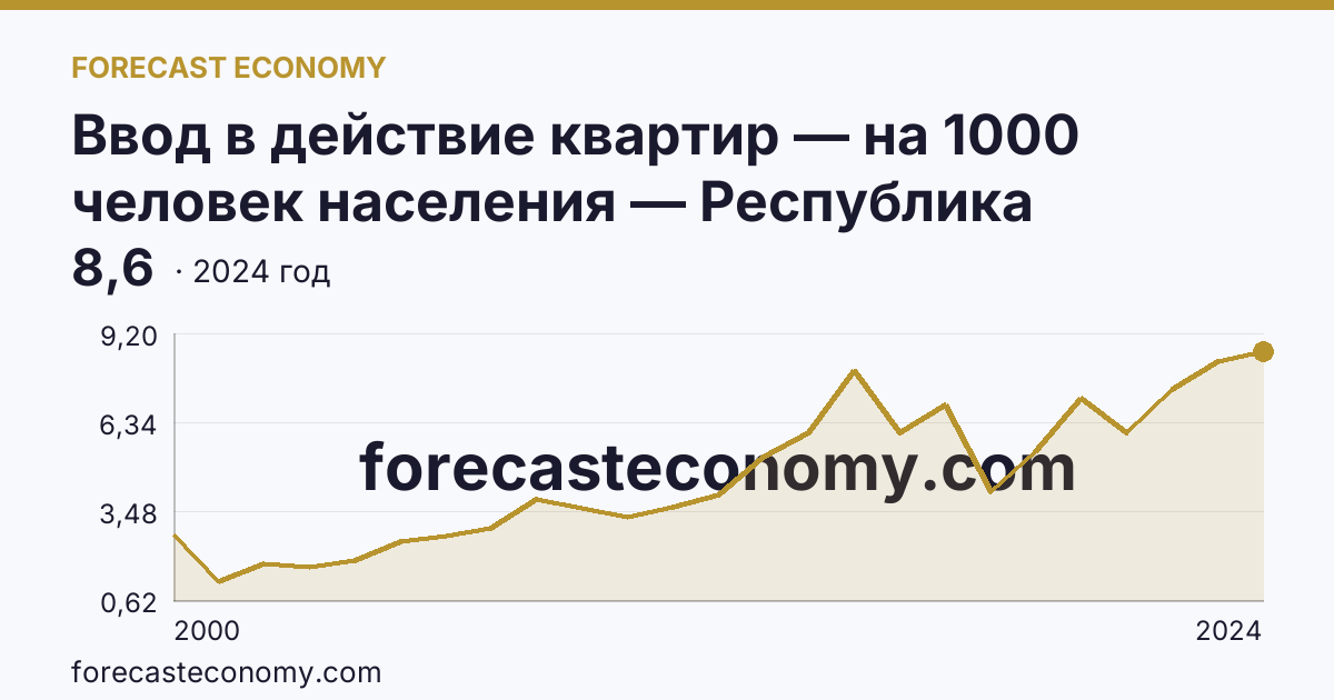 Ввод в действие квартир — на 1000 человек населения — Республика Хакасия: график динамики 2000–2024, последнее значение 8,6