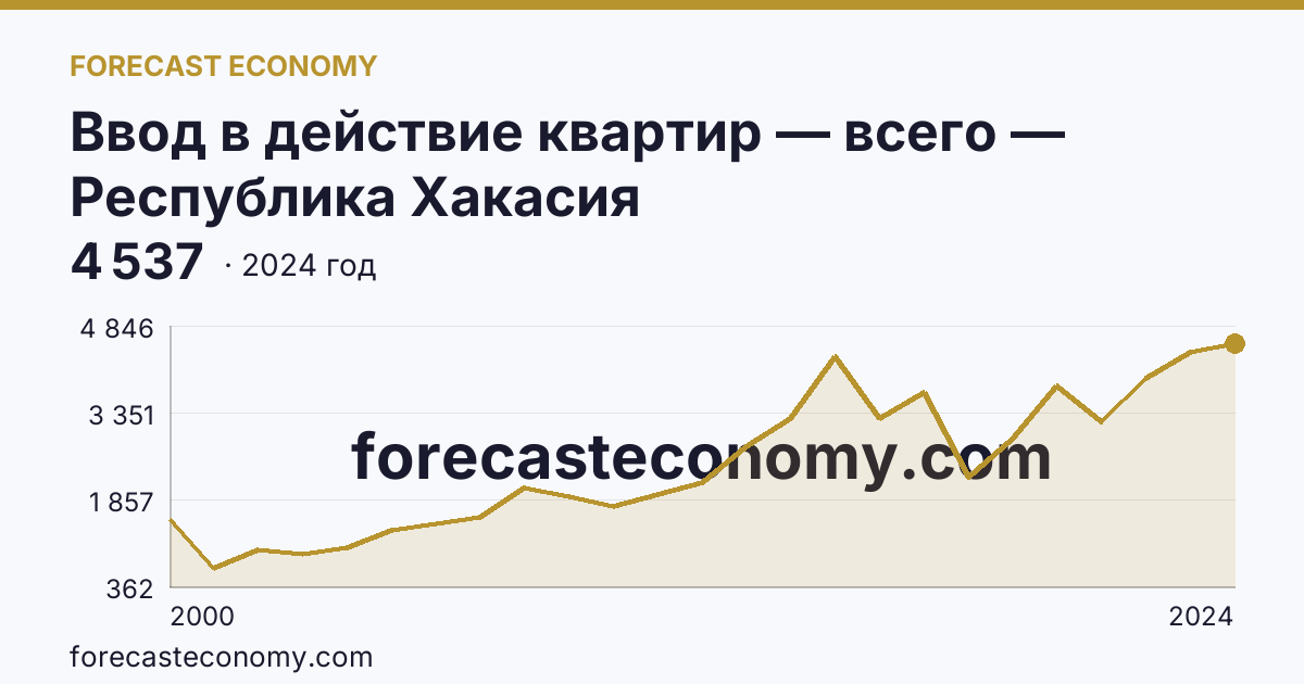 Ввод в действие квартир — всего — Республика Хакасия: график динамики 2000–2024, последнее значение 4 537