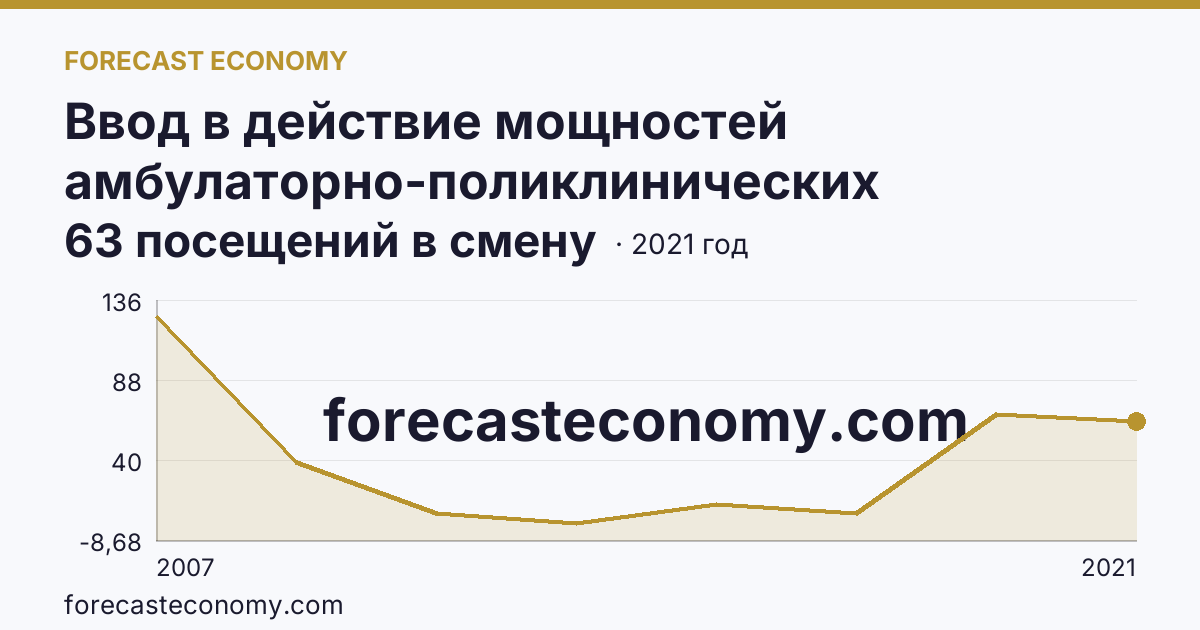 Ввод в действие мощностей амбулаторно-поликлинических организаций — на 100000 человек населения — Республика Хакасия: график динамики 2007–2021, последнее значение 63 посещений в смену