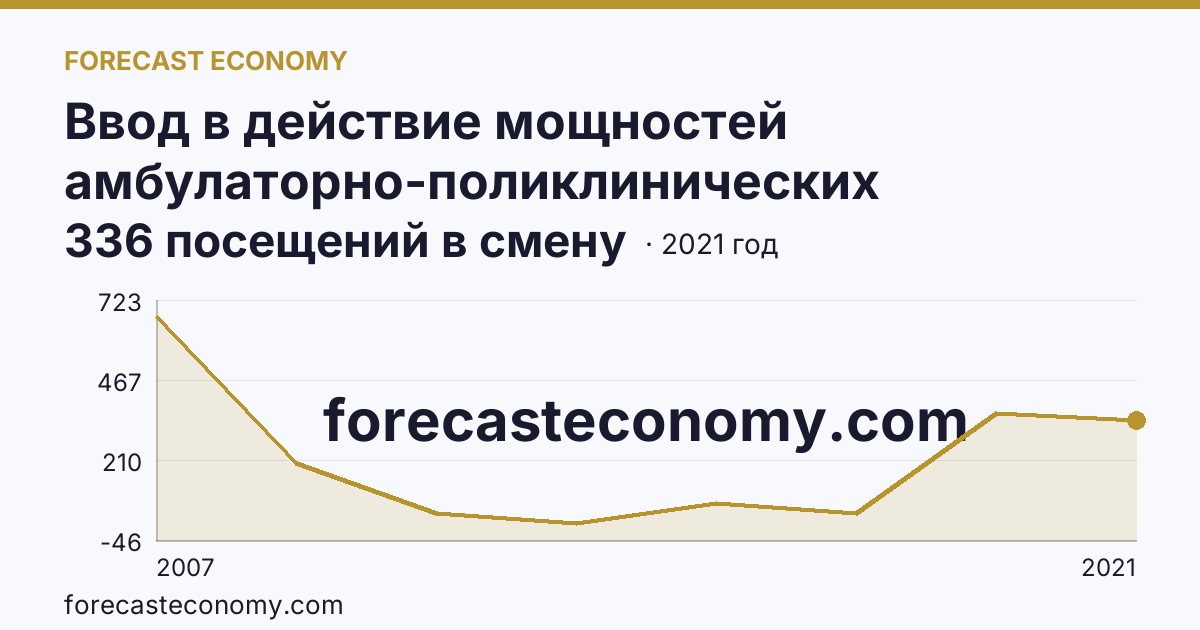 Ввод в действие мощностей амбулаторно-поликлинических организаций — всего — Республика Хакасия: график динамики 2007–2021, последнее значение 336 посещений в смену