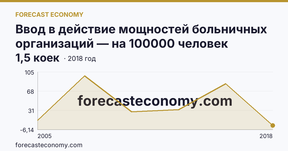 Ввод в действие мощностей больничных организаций — на 100000 человек населения — Республика Хакасия: график динамики 2005–2018, последнее значение 1,5 коек